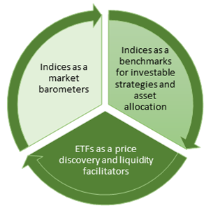 The evolution of indices